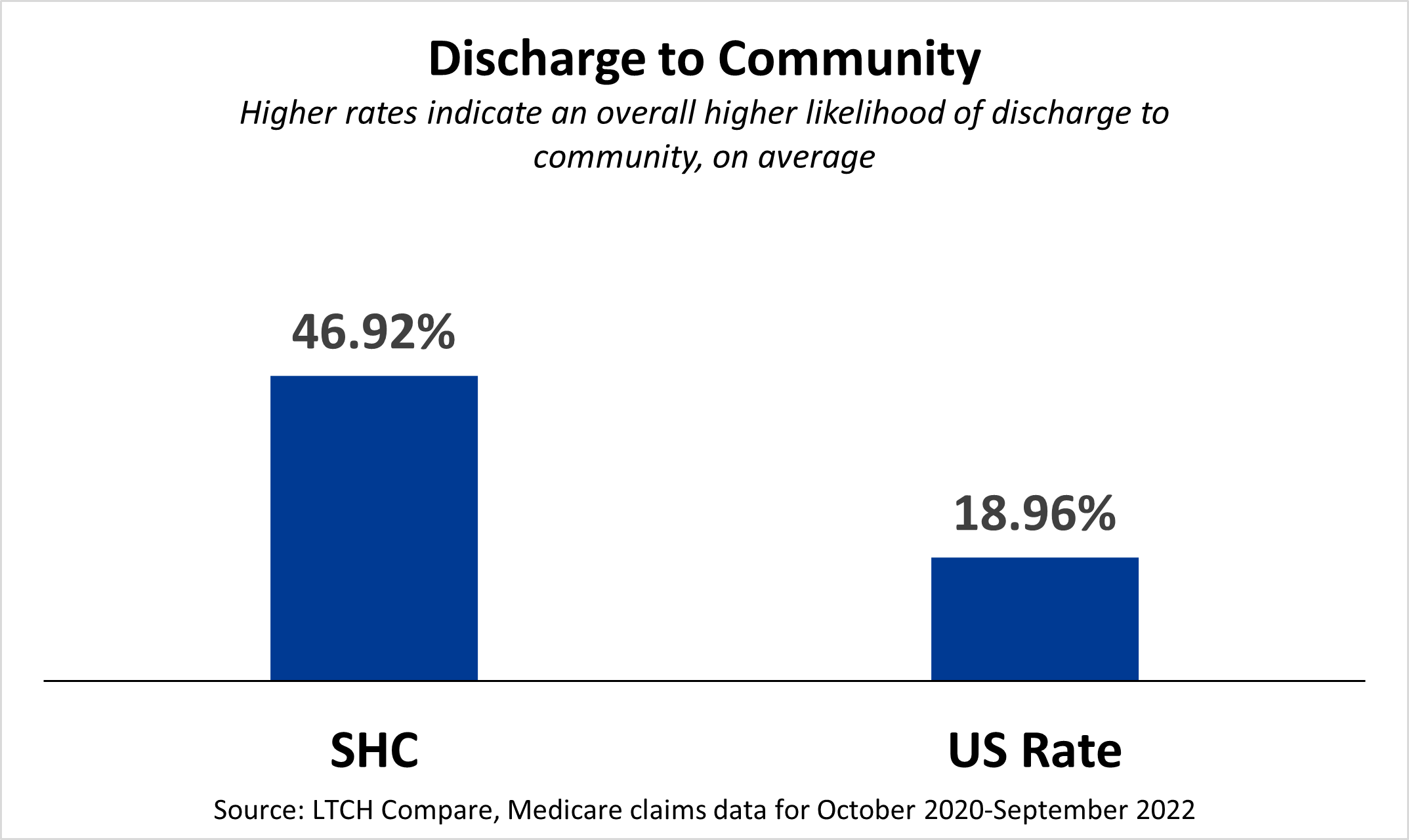 Bar chart of discharge to community rates for October 2020 to September 2022. Spaulding Hospital Cambridge averaged 46.92%, versus the U.S. rate of 18.96%.