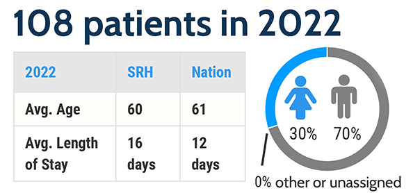 The program served 108 patients in 2022. The average age was 60 years and the national average was 61 years. The average length of stay was 16 days, and the national average was 12 days. 30% were female and 70% were male.