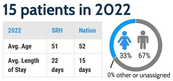 The program served 15 patients in 2022. The average age was 51 years and the national average was 52 years. The average length of stay was 22 days, and the national average was 15 days. 33% were female and 67% were male.