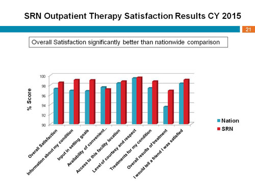 overall satisfaction significantly better than nationwide comparison