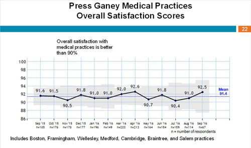 press ganey medical practices overall satisfaction scores, overall satisfaction with medical practices is better than 90%