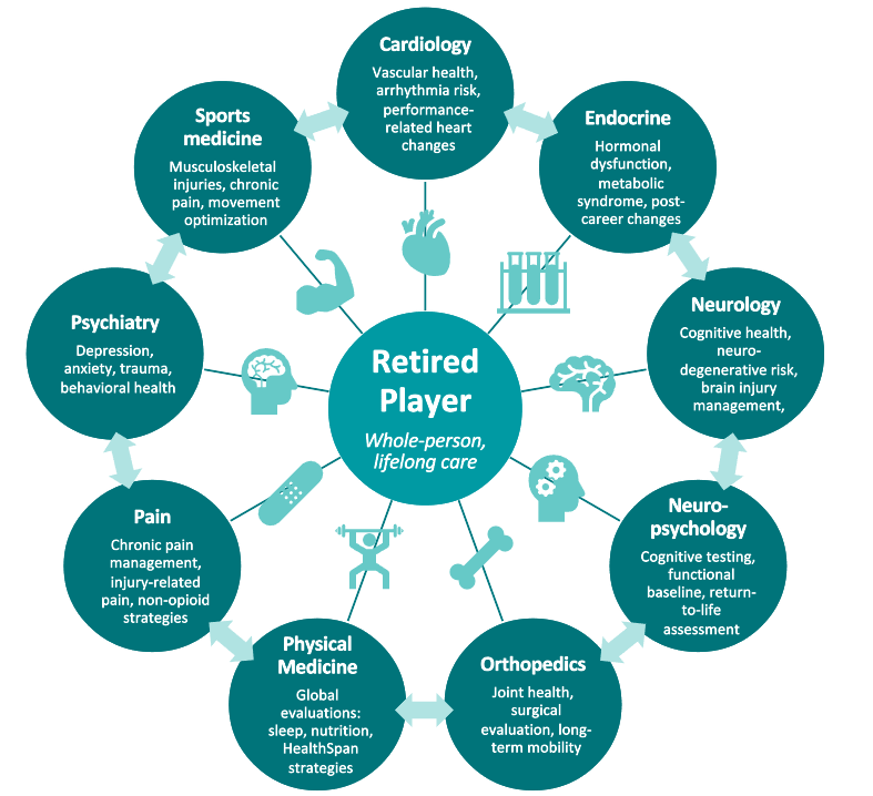 Diagram describing different types of specialists: Cardiology, endocrine, neurology, neuropsychology, orthopedics, physical medicine, pain, psychiatry, and sports medicine.