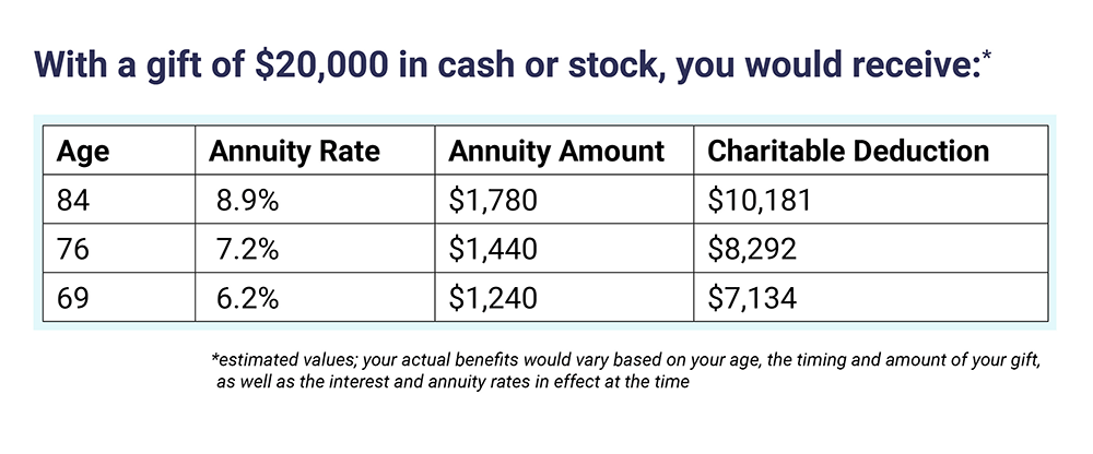 Table establishing that with a gift of $20,000 in cash or stock, you would receive: At age 84, an annuity rate of 8.9%, an annuity amount of $1,780, and a charitable deduction of $10,181. At age 76, an annuity rate of 7.2%, an annuity amount of $1,440, and a charitable deduction of $8,292. At age 69, an annuity rate of 6.2%, an annuity amount of $1,240, and a charitable deduction of $7.134. Values are estimated. Actual benefits would vary based on your age, the timing and amount of your gift, and the interest and annuity rates in effect at the time.