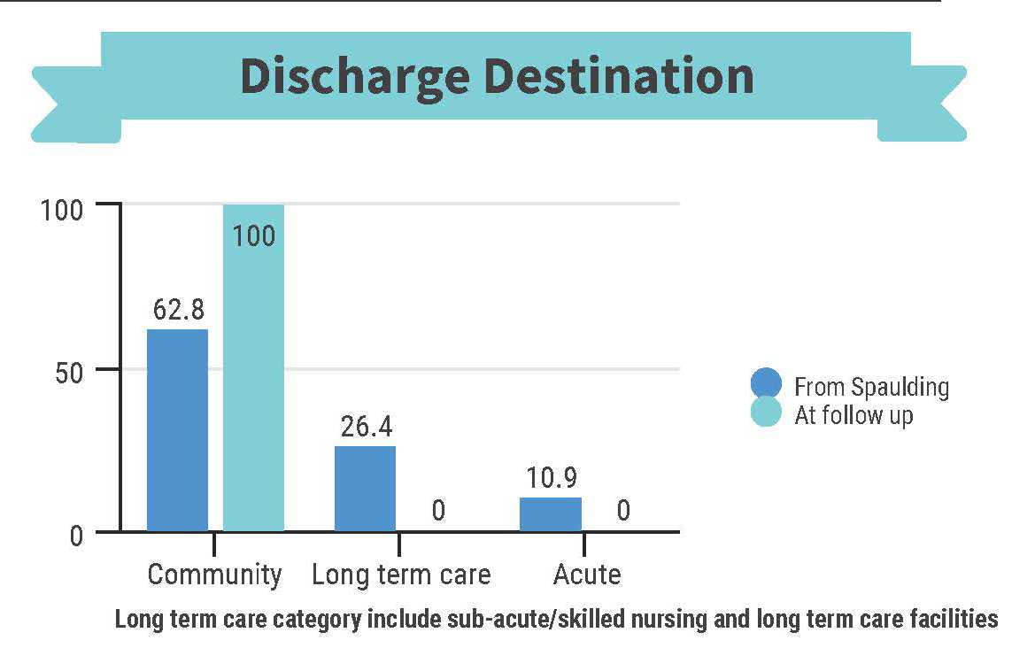discharge destination