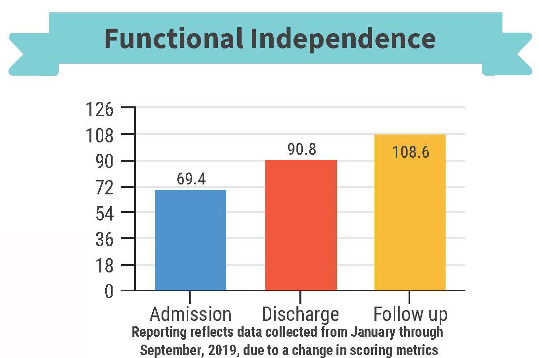 amputee functional independence