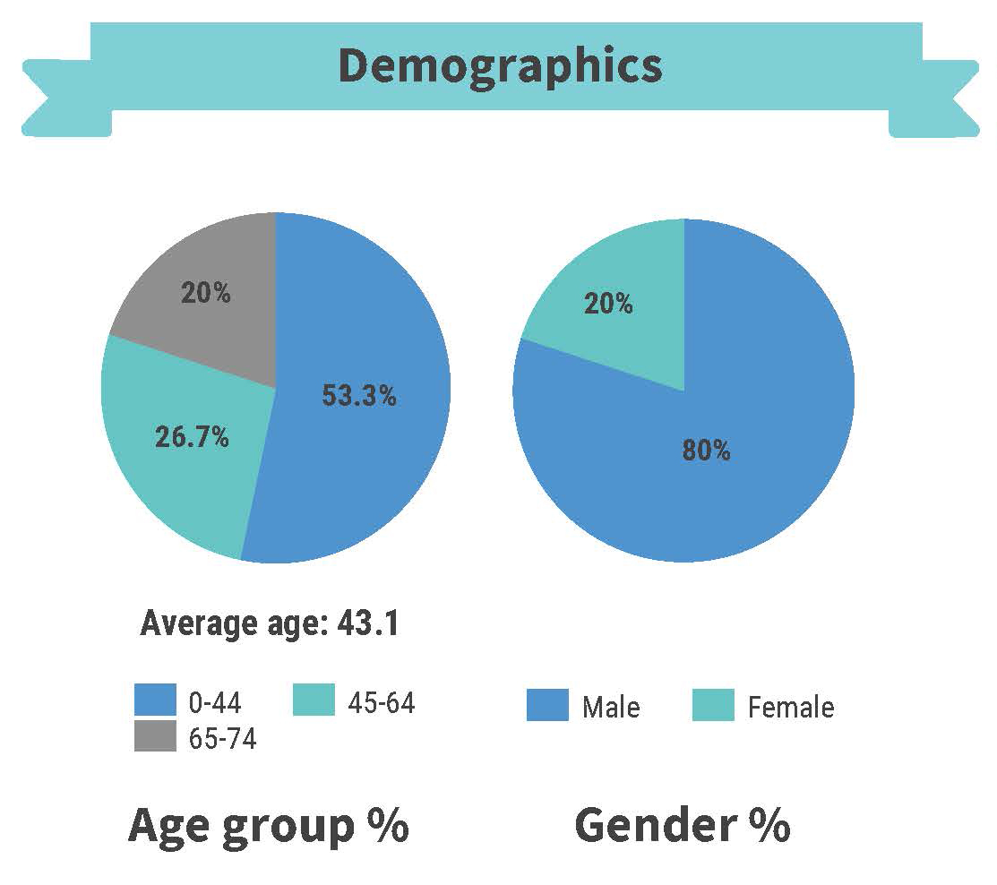 Demographics of burn patients