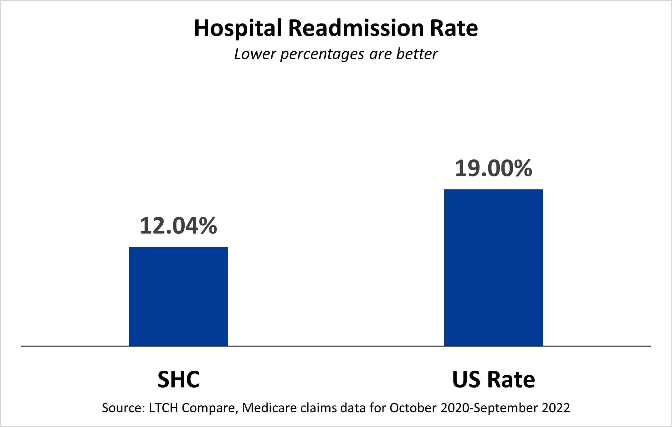 Bar chart of hospital readmission rates for October 2017 to September 2019. Spaulding Hospital Cambridge averaged 11.59%, versus the U.S. rate of 15.61%.
