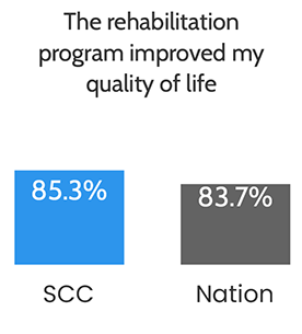 Bar chart: The rehabilitation program improved my quality of life: 86.3% for SCC, 84.2% nationally.