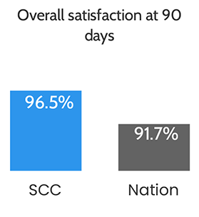 Bar chart: Overall satisfaction at 90 days: SCC 96.5%, national 91.7%.