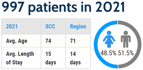 Graphic showing that SCC served 997 patients in 2021. The average age for SCC was 74, versus 71 for the region. The average length of stay was 15 days, versus 14 days for the region.