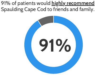 Pie chart showing that 91% of patients would highly recommend Spaulding Cape Cod to friends and family.