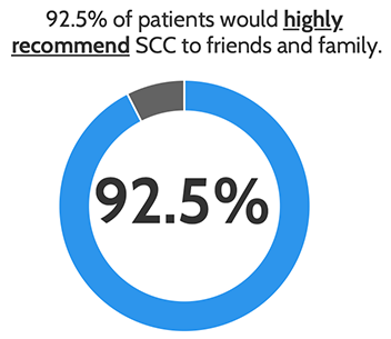 Pie chart showing that 91.6% of patients would highly recommend Spaulding Cape Cod to friends and family.