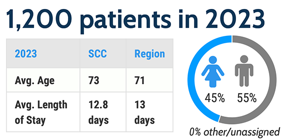Graphic showing that SCC served 948 patients in 2022. The average age for SCC was 74, versus 70 for the region. The average length of stay was 15 days, versus 14 days for the region.