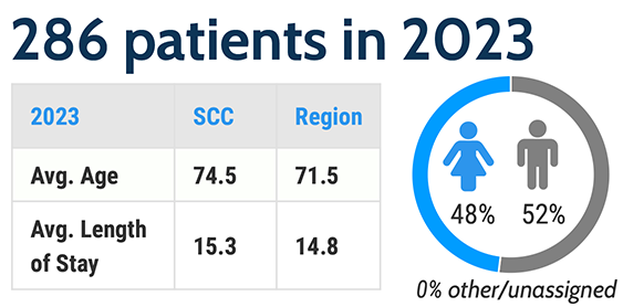 Graphic showing that the SCC Stroke Program served 255 patients in 2022. The average age for SCC was 75, versus 71 for the region. The average length of stay was 16.4 days, versus 15.5 days for the region. 41 were female and 59% were male.