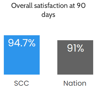 Bar chart: Overall satisfaction at 90 days: SCC 94.7%, national 91%.