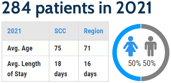 Graphic showing that the SCC Stroke Program served 284 patients in 2021. The average age for SCC was 75, versus 71 for the region. The average length of stay was 18 days, versus 16 days for the region.