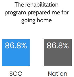 Bar chart: The rehabilitation program prepared me for going home: 86.8% for both SCC and the nation.