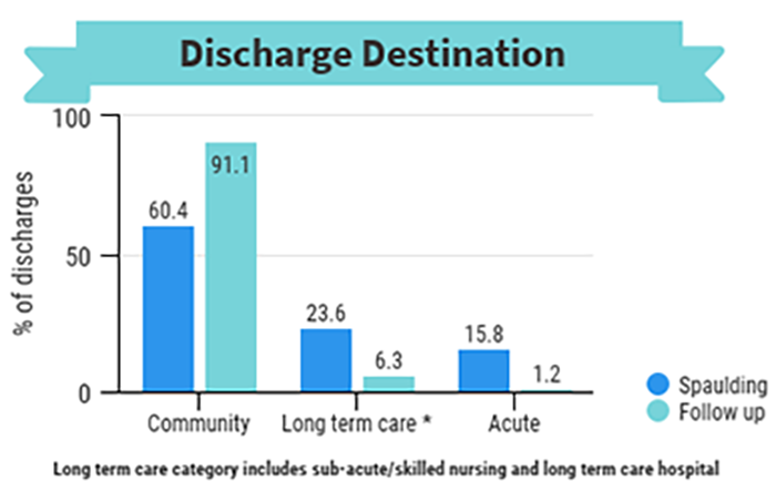 Discharge destination