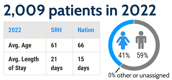 The program served 2,009 patients in 2022. The average age was 61 years and the national average was 66 years. The average length of stay was 21 days, and the national average was 15 days. 41% were female and 59% were male.