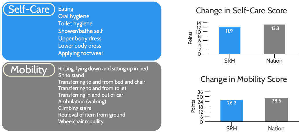 Bar chart: Program participants' self-care scores improved by 11.9 points, compared to 13.3 points nationally. Bar chart: Participants' mobility scores improved by 26.2 points, compared to 28.6 points nationally.