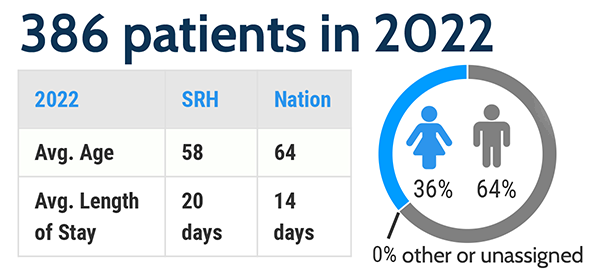 The program served 386 patients in 2022. The average age was 58 years and the national average was 64 years. The average length of stay was 20 days, and the national average was 14 days. 30% were female and 70% were male.