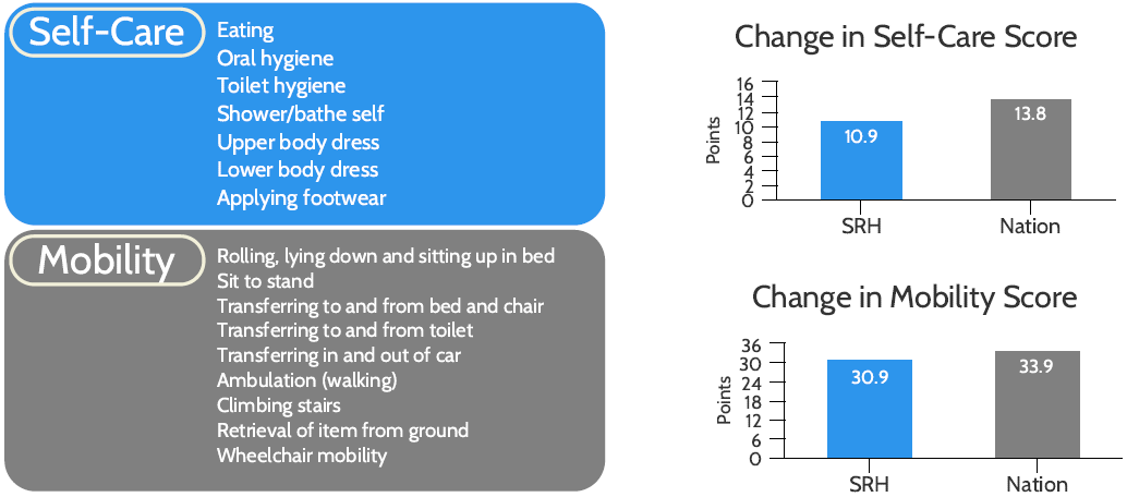 Bar chart: Program participants' self-care scores improved by 10.9 points, compared to 13.8 points nationally. Bar chart: Mobility scores improved by 30.9 points, compared to 33.9 points nationally.