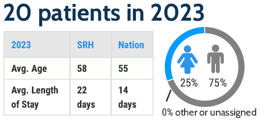 The program served 20 patients in 2023. The average age was 58 years and the national average was 55 years. The average length of stay was 22 days, and the national average was 14 days. 25% were female and 75% were male.