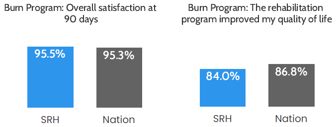 Bar chart: Overall satisfaction at 90 days was 95.5%, compared to 95.3% nationally. Bar chart: 84.0% of patients said the program improved their quality of life, compared to 86.8% nationally.