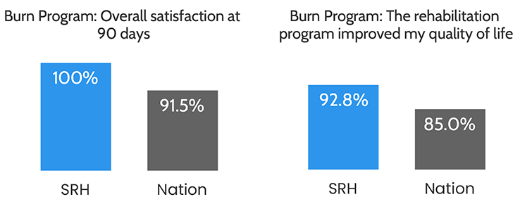Bar chart: Overall satisfaction at 90 days was 100%, compared to 91.5% nationally. Bar chart: 92.8% of patients said the program improved their quality of life, compared to 85.0% nationally.