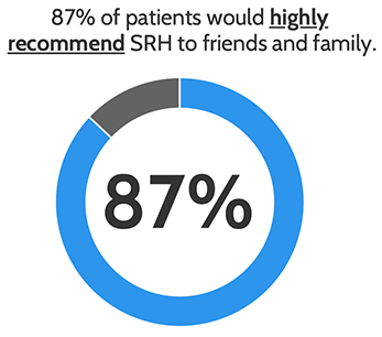 Pie chart showing that 87% of Spaulding Rehabilitation Hospital patients would highly recommend SRH to friends and family.