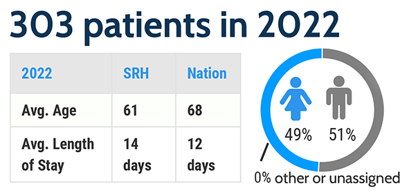 The program served 303 patients in 2022. The average age was 61 years and the national average was 68 years. The average length of stay was 14 days, and the national average was 12 days. 49% were female and 51% were male.
