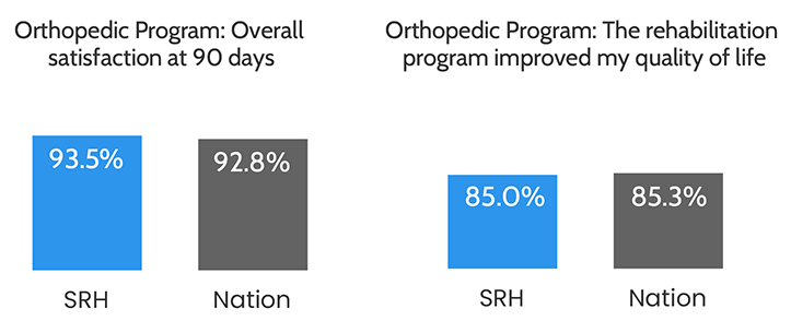Bar chart: Overall satisfaction at 90 days was 93.5%, compared to 92.8% nationally. Bar chart: 85.0% of patients said the program improved their quality of life, compared to 85.3% nationally.