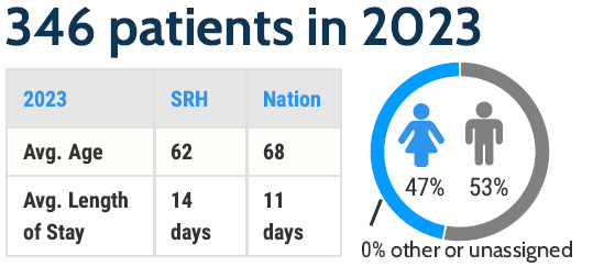 The program served 346 patients in 2023. The average age was 62 years and the national average was 68 years. The average length of stay was 14 days, and the national average was 11 days. 47% were female and 53% were male.