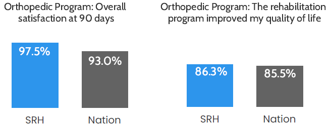 Bar chart: Overall satisfaction at 90 days was 97.5%, compared to 93.0% nationally. Bar chart: 86.3% of patients said the program improved their quality of life, compared to 85.5% nationally.