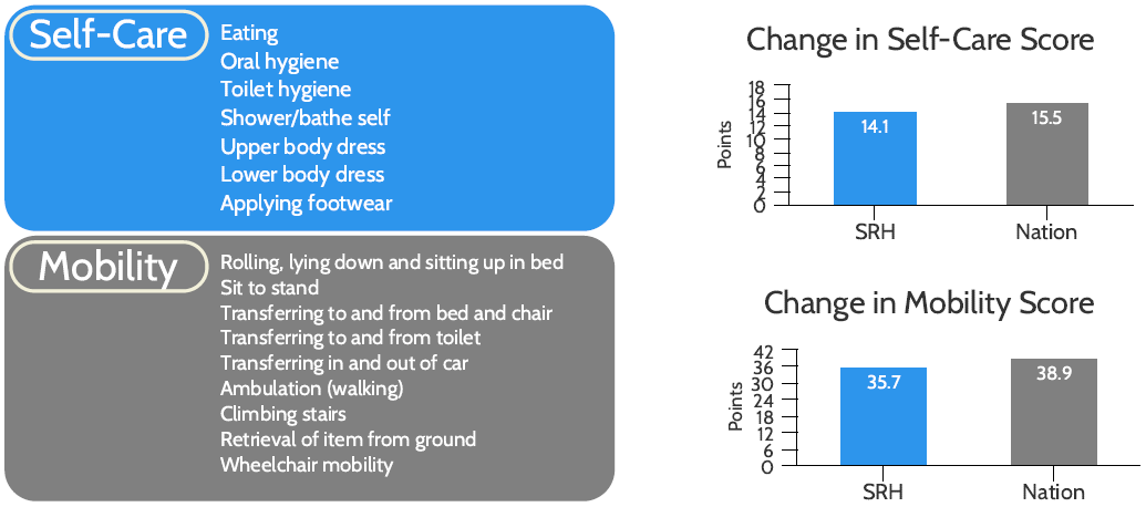 Bar chart showing that program participants' self-care scores improved by 14.1 points, compared to 15.5 points nationally. Bar chart showing that mobility scores improved by 35.7 points, compared to 38.9 points nationally.