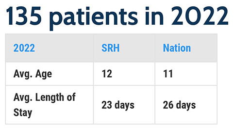 The pediatric program served 135 patients in 2022. The average age was 12, compared to a national average of 11. The average length of stay was 23 days, compared to a national average of 26 days.