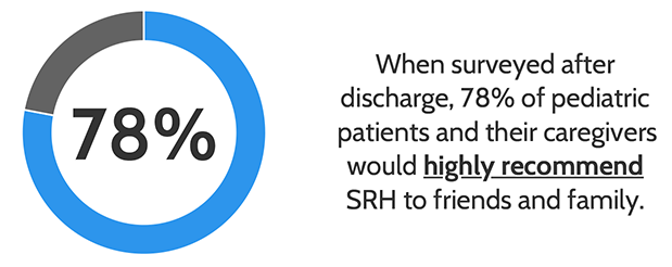 78% of pediatric patients and their caregivers would highly recommend SRH to friends and family.