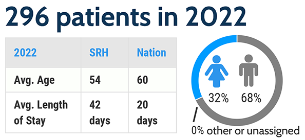 The program served 296 patients in 2022. The average age was 54 years and the national average was 60 years. The average length of stay was 42 days, and the national average was 30 days. 32% were female and 68% were male.