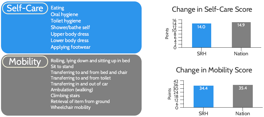 Bar chart: Program participants' self-care scores improved by 14.0 points, compared to 14.9 points nationally. Bar chart: Mobility scores improved by 34.4 points, compared to 35.4 points nationally.