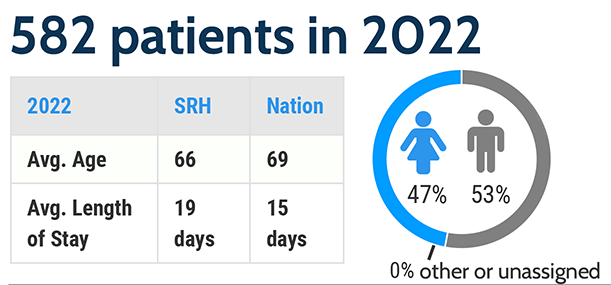 The program served 582 patients in 2022. The average age was 66 years and the national average was 69 years. The average length of stay was 19 days, and the national average was 15 days. 47% were female and 53% were male.