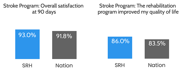 Bar chart: Overall satisfaction at 90 days was 93.0%, compared to 91.8% nationally. Bar chart: 86.0% of patients said the program improved their quality of life, compared to 83.5% nationally.