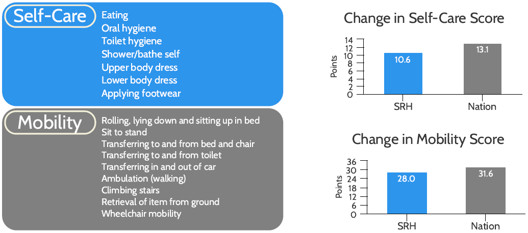 Bar chart: Participants' self-care scores improved by 10.6 points, compared to 13.1 points nationally. Bar chart: Mobility scores improved by 28.0 points, compared to 31.6 points nationally.