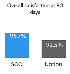 Bar chart: Overall satisfaction at 90 days: SCC 95.7%, national 92.5%.