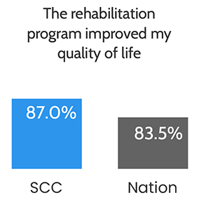 Bar chart: The rehabilitation program improved my quality of life: 87.0% for SCC and 83.5% for the nation.
